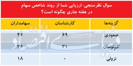 بورسبازان،اخباراقتصادی ،خبرهای اقتصادی بورسبازان,اخباراقتصادی ,خبرهای اقتصادی