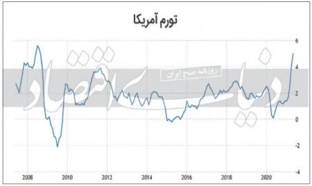 نرخ تورم ،اخباراقتصادی ،خبرهای اقتصادی نرخ تورم ,اخباراقتصادی ,خبرهای اقتصادی