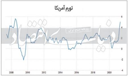 نرخ تورم  ,اخباراقتصادی ,خبرهای اقتصادی 