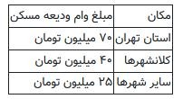 وام ودیعه مسکن،اخباراقتصادی ،خبرهای اقتصادی وام ودیعه مسکن ,اخباراقتصادی ,خبرهای اقتصادی