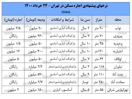 اجارهبهای مسکن ،اخباراقتصادی ،خبرهای اقتصادی اجارهبهای مسکن,اخباراقتصادی ,خبرهای اقتصادی