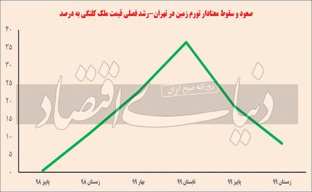 تورم زمین،اخباراقتصادی ،خبرهای اقتصادی تورم زمین,اخباراقتصادی ,خبرهای اقتصادی