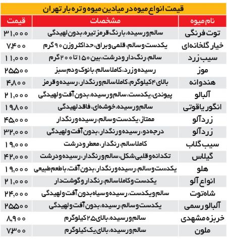 میوههای تابستانه،اخباراقتصادی ،خبرهای اقتصادی میوههای تابستانه ,اخباراقتصادی ,خبرهای اقتصادی