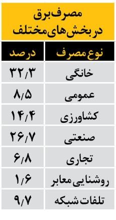  خاموشی ها,اخباراقتصادی ,خبرهای اقتصادی 