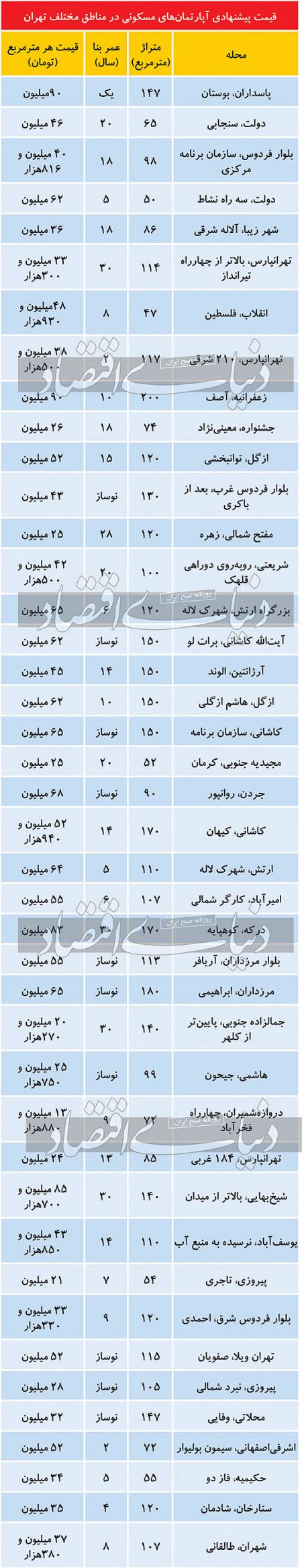 بازار مسکن,اخباراقتصادی ,خبرهای اقتصادی 