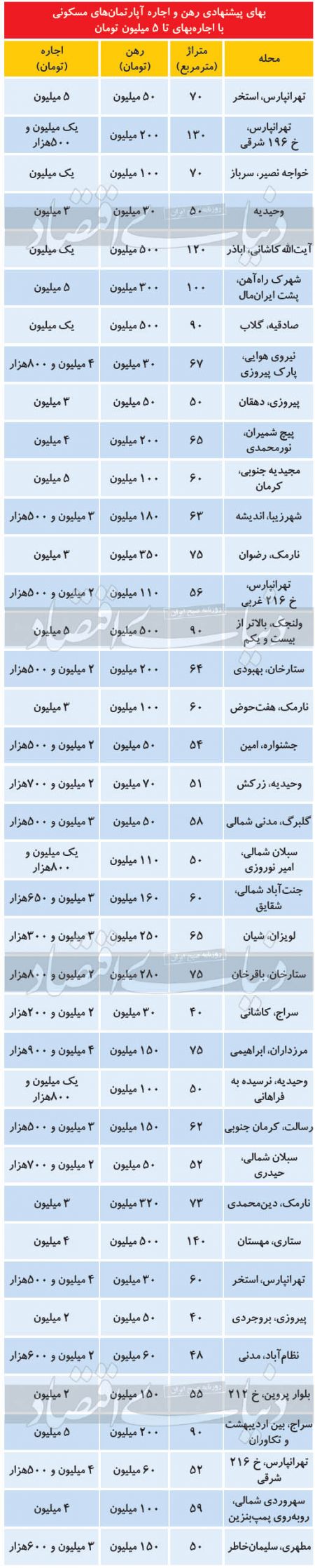 بازار رهن و اجاره  ,اخباراقتصادی ,خبرهای اقتصادی 