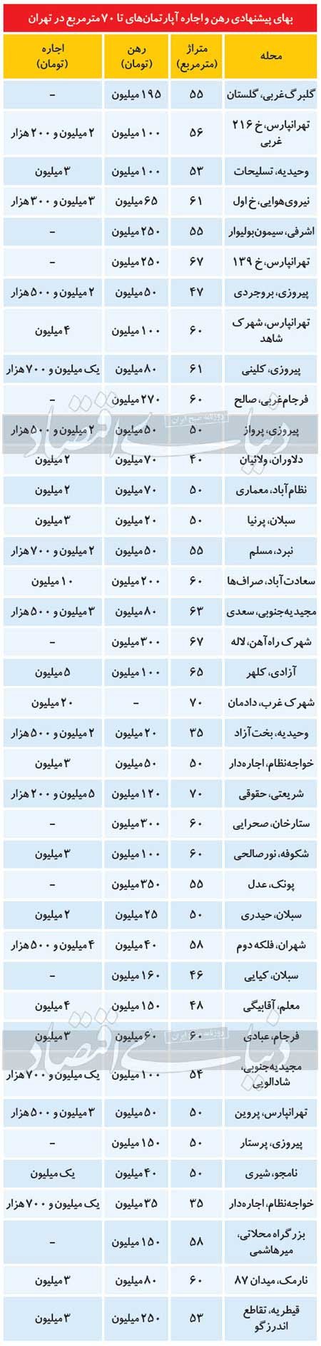  بازار اجاره آپارتمان‌,اخباراقتصادی ,خبرهای اقتصادی 