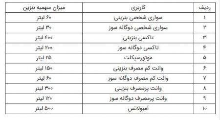 سهمیه بنزین ،اخباراقتصادی ،خبرهای اقتصادی سهمیه بنزین,اخباراقتصادی ,خبرهای اقتصادی