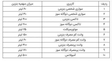 سهمیه بنزین,اخباراقتصادی ,خبرهای اقتصادی 