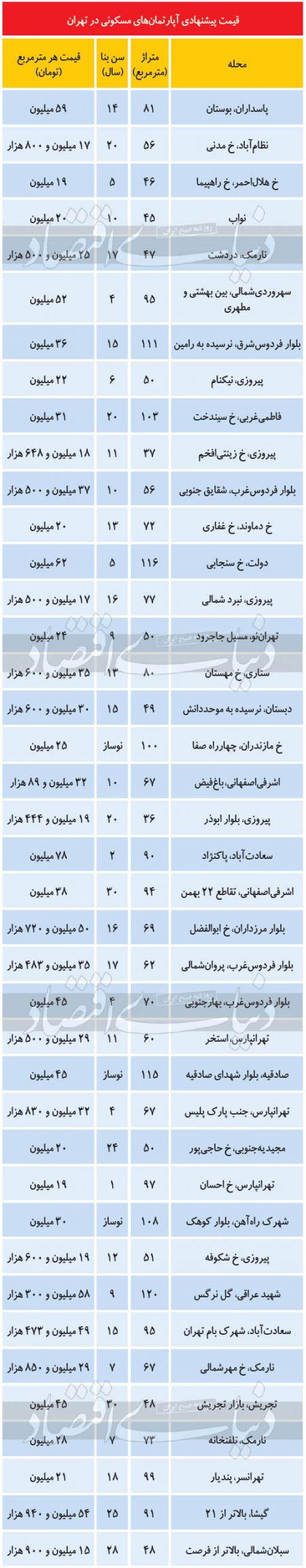 بازار مسکن,اخباراقتصادی ,خبرهای اقتصادی 