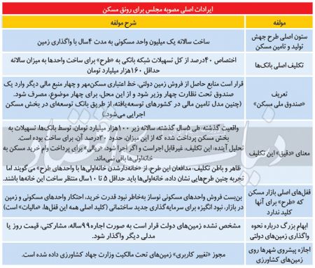 مسکن ,اخباراقتصادی ,خبرهای اقتصادی 