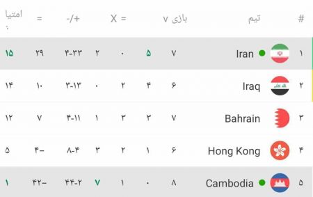 دیدار تیم ملی ایران و کامبوج،اخبار ورزشی،خبرهای ورزشی دیدار تیم ملی ایران و کامبوج،اخبار ورزشی،خبرهای ورزشی