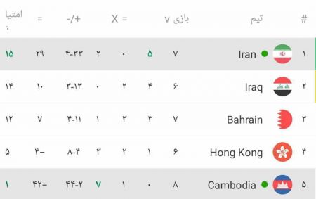 دیدار تیم ملی ایران و کامبوج،اخبار ورزشی،خبرهای ورزشی