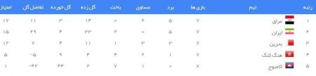 مسابقات انتخابی جام جهانی قطر،اخبار ورزشی،خبرهای ورزشی مسابقات انتخابی جام جهانی قطر،اخبار ورزشی،خبرهای ورزشی