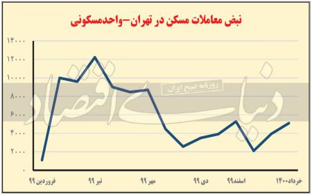 مسکن،اخباراقتصادی ،خبرهای اقتصادی مسکن,اخباراقتصادی ,خبرهای اقتصادی