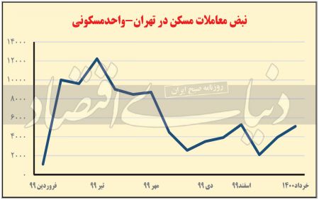 مسکن,اخباراقتصادی ,خبرهای اقتصادی 