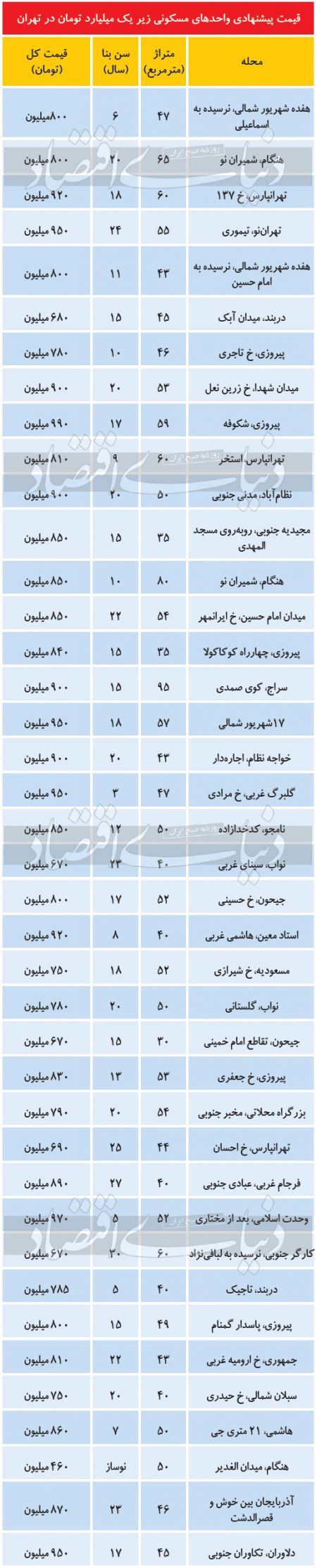 مسکن ارزان،اخباراقتصادی ،خبرهای اقتصادی مسکن ارزان ,اخباراقتصادی ,خبرهای اقتصادی