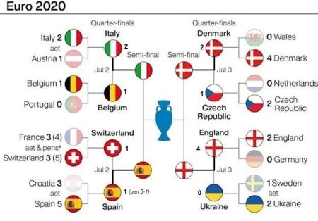 یورو 2020،اخبارورزشی ،خبرهای ورزشی یورو 2020,اخبار ورزشی ,خبرهای ورزشی