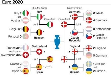  یورو 2020,اخبار ورزشی ,خبرهای ورزشی 