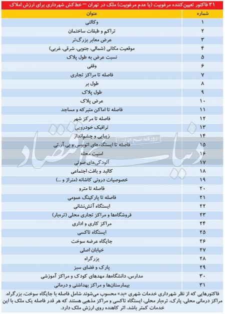 ملاکان پایتخت,اخباراقتصادی ,خبرهای اقتصادی 