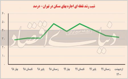 اجاره،اخباراقتصادی ،خبرهای اقتصادی اجاره,اخباراقتصادی ,خبرهای اقتصادی