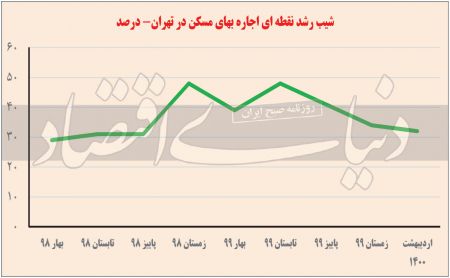 اجاره,اخباراقتصادی ,خبرهای اقتصادی 