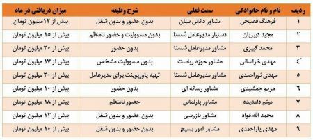 پرداختهای نامتعارف شستا،اخبارسیاسی ،خبرهای سیاسی پرداختهای نامتعارف شستا,اخبارسیاسی ,خبرهای سیاسی