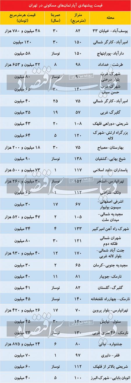 معاملات مسکن ,اخباراقتصادی ,خبرهای اقتصادی 