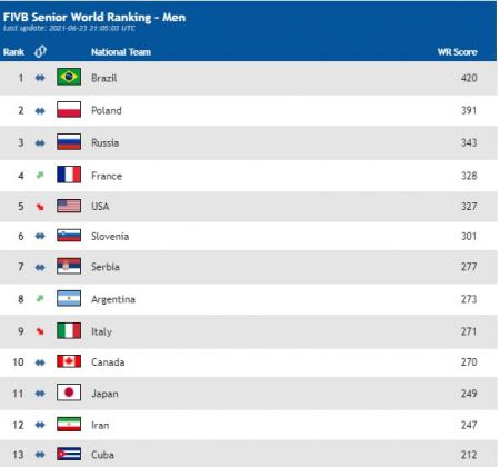 تیم ملی والیبال ایران،اخبارورزشی ،خبرهای ورزشی تیم ملی والیبال ایران,اخبار ورزشی ,خبرهای ورزشی