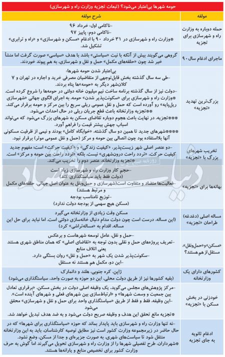 تفکیک وزارت راه و شهرسازی،اخباراقتصادی ،خبرهای اقتصادی تفکیک وزارت راه و شهرسازی,اخباراقتصادی ,خبرهای اقتصادی