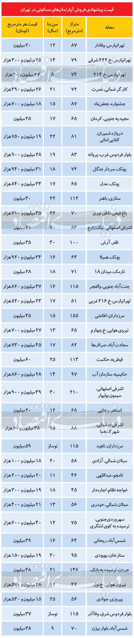 بازار مسکن ,اخباراقتصادی ,خبرهای اقتصادی 