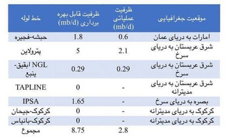  وزیر نفت ,اخباراقتصادی ,خبرهای اقتصادی 