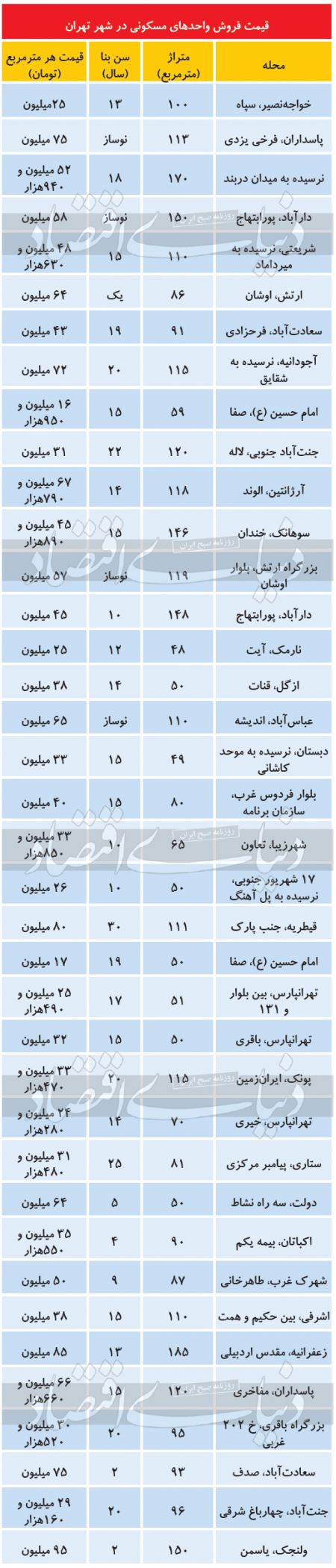 بازار مسکن،اخباراقتصادی ،خبرهای اقتصادی بازار مسکن,اخباراقتصادی ,خبرهای اقتصادی