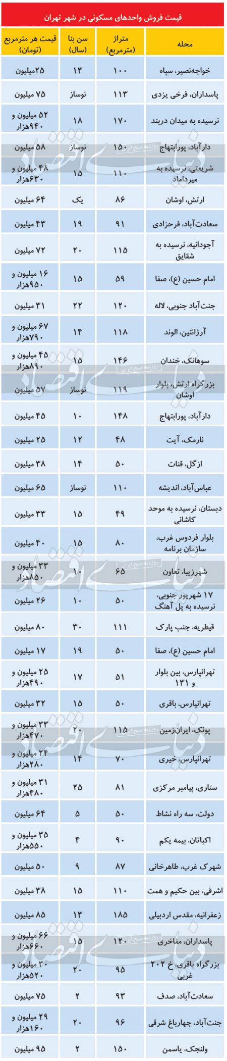 بازار مسکن,اخباراقتصادی ,خبرهای اقتصادی 