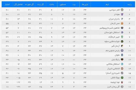 لیگ دسته اول،اخبار ورزشی،خبرهای ورزشی لیگ دسته اول،اخبار ورزشی،خبرهای ورزشی