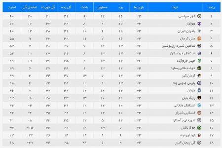 لیگ دسته اول،اخبار ورزشی،خبرهای ورزشی