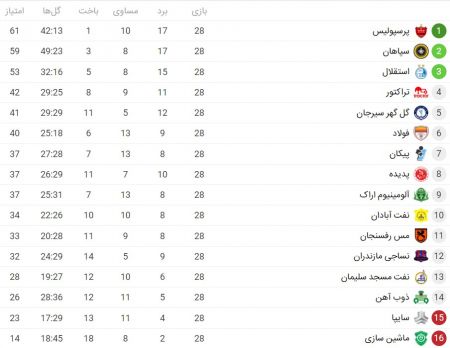 هفته بیستوهشتم لیگبرتر،اخبار ورزشی،خبرهای ورزشی هفته بیستوهشتم لیگبرتر،اخبار ورزشی،خبرهای ورزشی