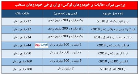 مالیات خودرولوکس،اخباراقتصادی ،خبرهای اقتصادی مالیات خودرو لوکس,اخباراقتصادی ,خبرهای اقتصادی