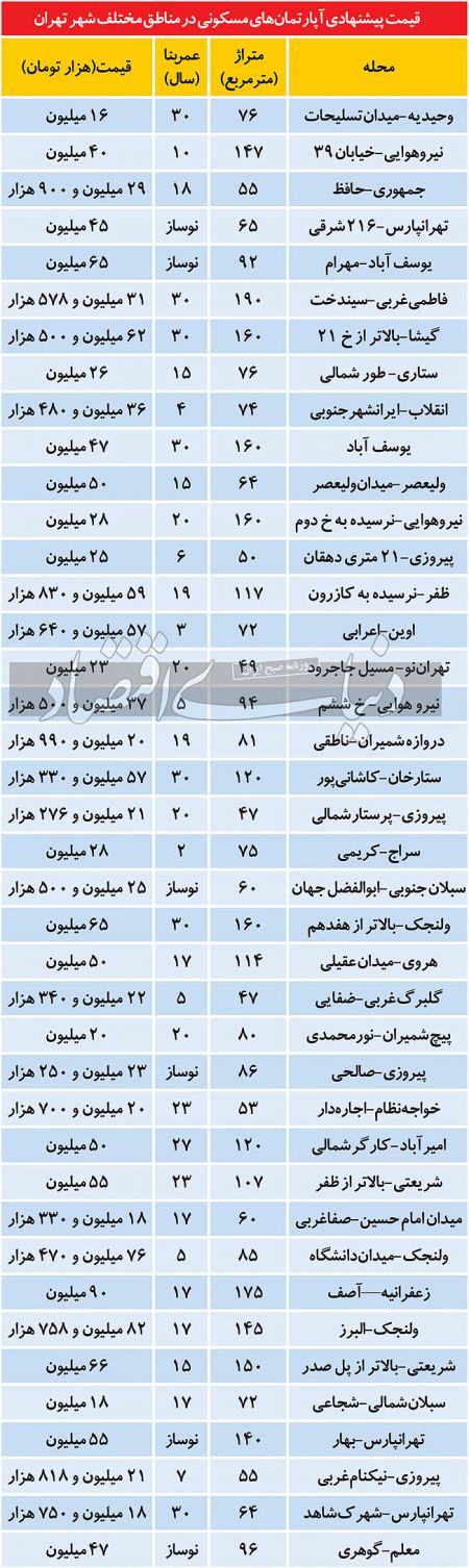  بازار معاملات املاک,اخباراقتصادی ,خبرهای اقتصادی 