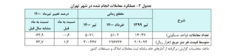  قیمت خانه  ,اخباراقتصادی ,خبرهای اقتصادی 