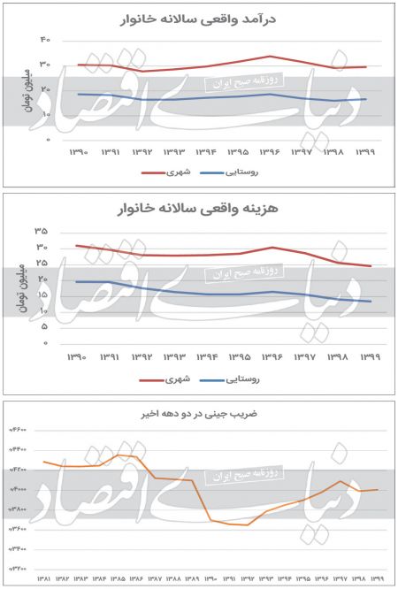 بودجه خانوار،اخباراقتصادی ،خبرهای اقتصادی بودجه خانوار,اخباراقتصادی ,خبرهای اقتصادی