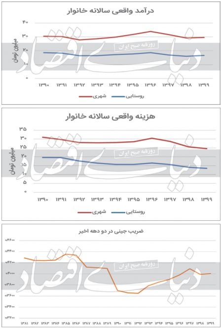 بودجه خانوار,اخباراقتصادی ,خبرهای اقتصادی 