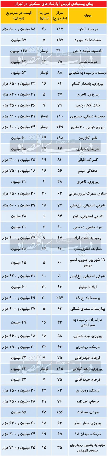 بازار مسکن،اخباراقتصادی ،خبرهای اقتصادی بازار مسکن ,اخباراقتصادی ,خبرهای اقتصادی