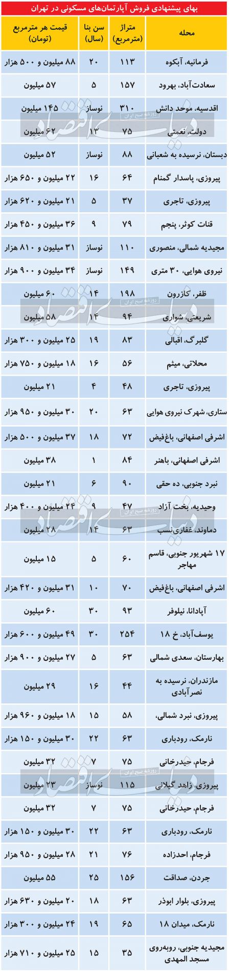 بازار مسکن ,اخباراقتصادی ,خبرهای اقتصادی 