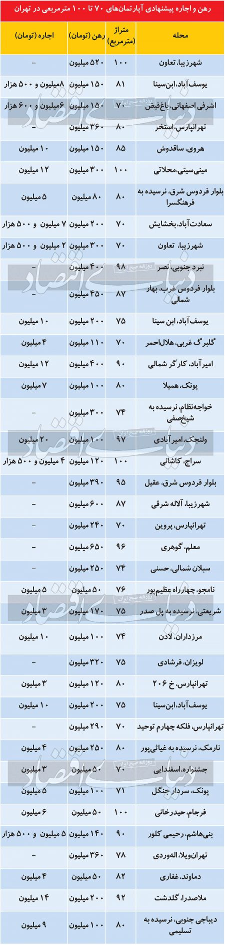 اجاره آپارتمان ،اخباراقتصادی ،خبرهای اقتصادی اجاره آپارتمان ,اخباراقتصادی ,خبرهای اقتصادی