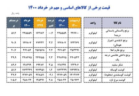 مرغ ،اخباراقتصادی ،خبرهای اقتصادی مرغ ,اخباراقتصادی ,خبرهای اقتصادی