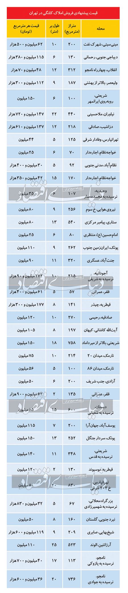 بازار مسکن,اخباراقتصادی ,خبرهای اقتصادی 