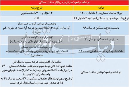 بازار ساخت مسکن،اخباراقتصادی ،خبرهای اقتصادی بازار ساخت مسکن,اخباراقتصادی ,خبرهای اقتصادی