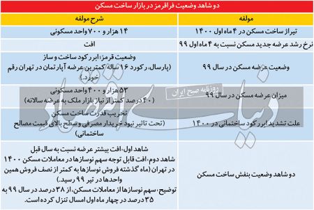  بازار ساخت مسکن,اخباراقتصادی ,خبرهای اقتصادی 