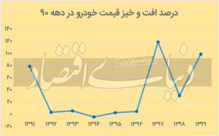  بازار خودرو,اخباراقتصادی ,خبرهای اقتصادی 